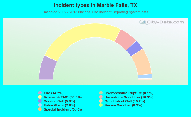 Incident types in Marble Falls, TX