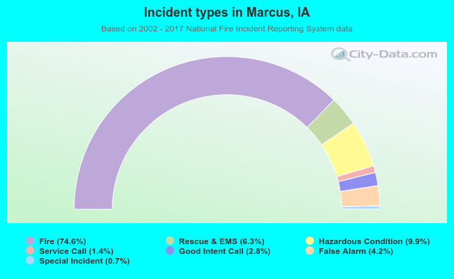 Incident types in Marcus, IA