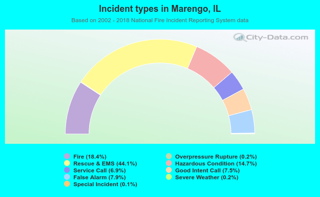 Incident types in Marengo, IL
