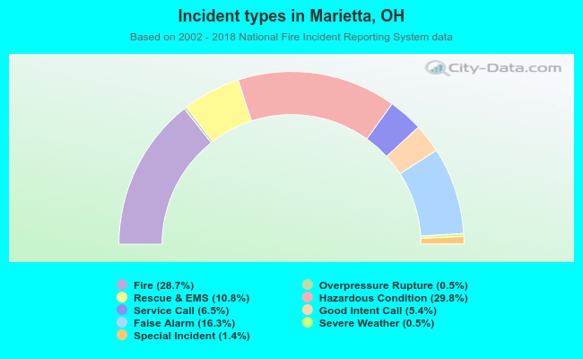Incident types in Marietta, OH