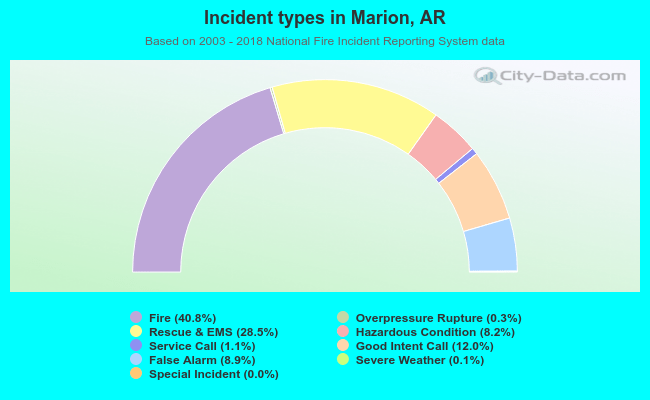 Incident types in Marion, AR