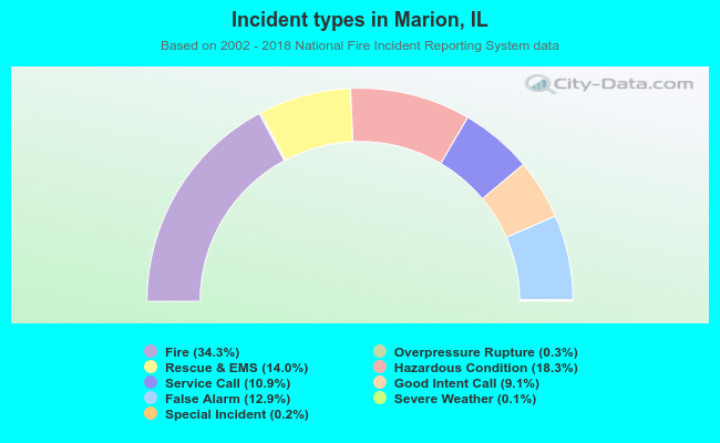 Incident types in Marion, IL
