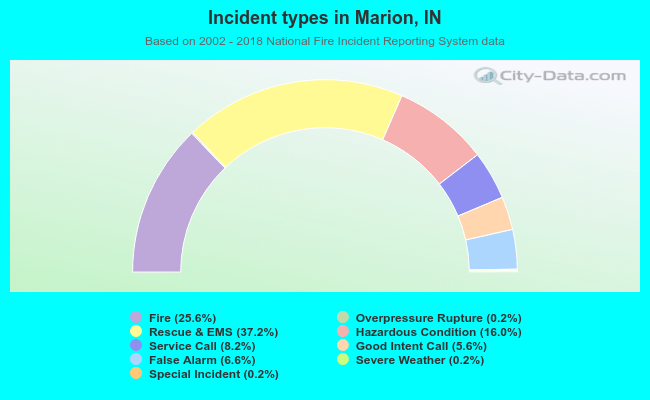 Incident types in Marion, IN