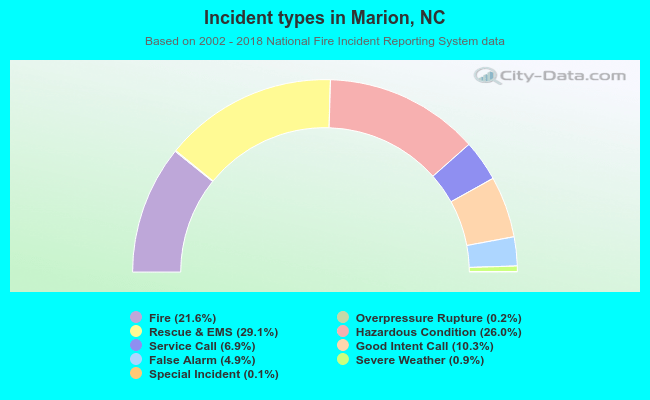Incident types in Marion, NC