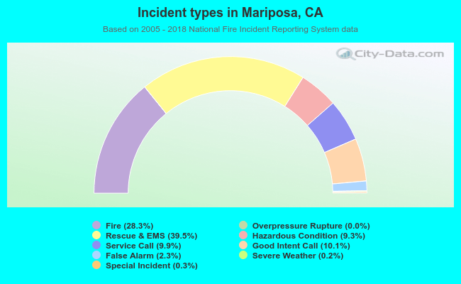 Incident types in Mariposa, CA