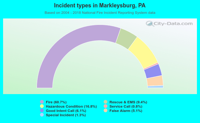 Incident types in Markleysburg, PA