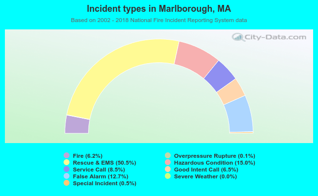 Incident types in Marlborough, MA