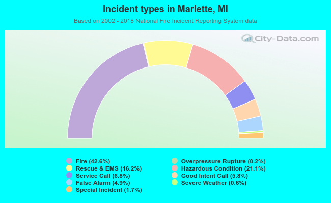 Incident types in Marlette, MI