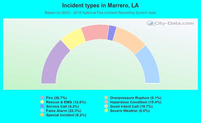 Incident types in Marrero, LA