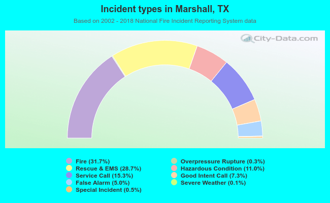 Incident types in Marshall, TX
