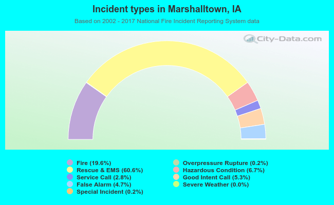 Incident types in Marshalltown, IA