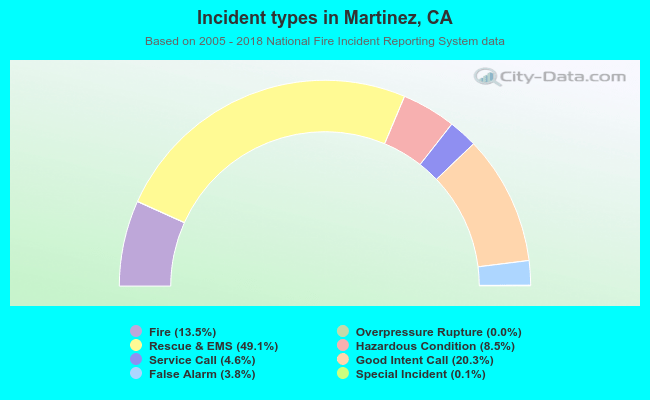 Incident types in Martinez, CA