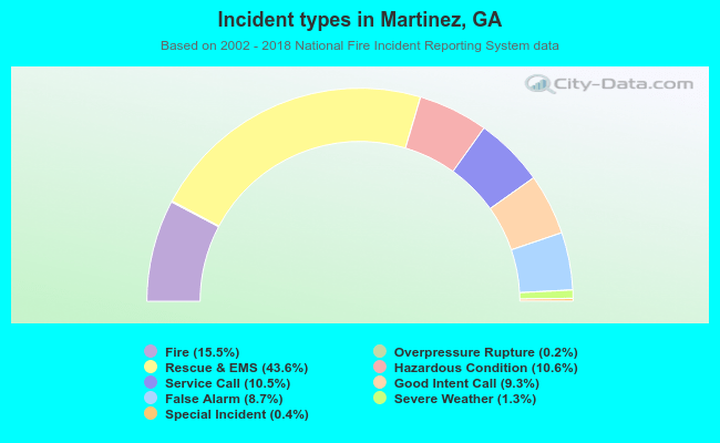Incident types in Martinez, GA