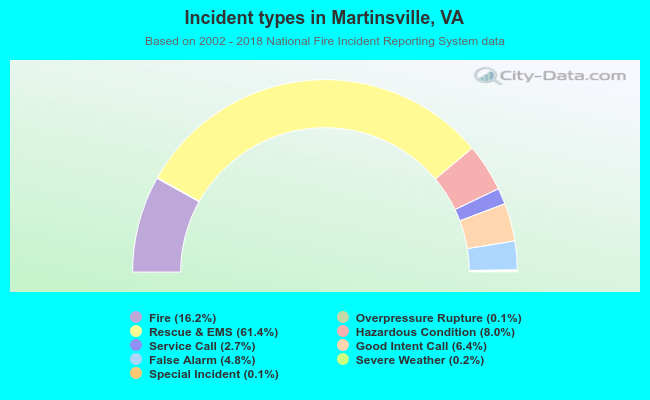 Incident types in Martinsville, VA