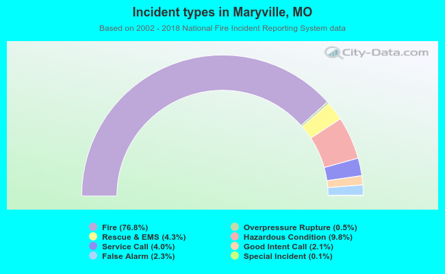 Incident types in Maryville, MO