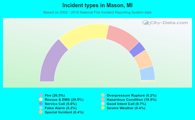 Incident types in Mason, MI