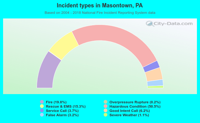 Incident types in Masontown, PA