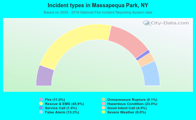 Incident types in Massapequa Park, NY