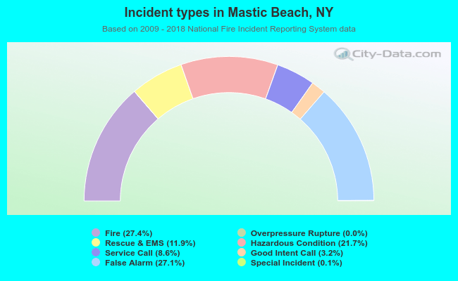 Incident types in Mastic Beach, NY