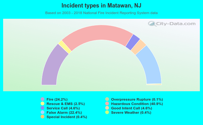 Incident types in Matawan, NJ