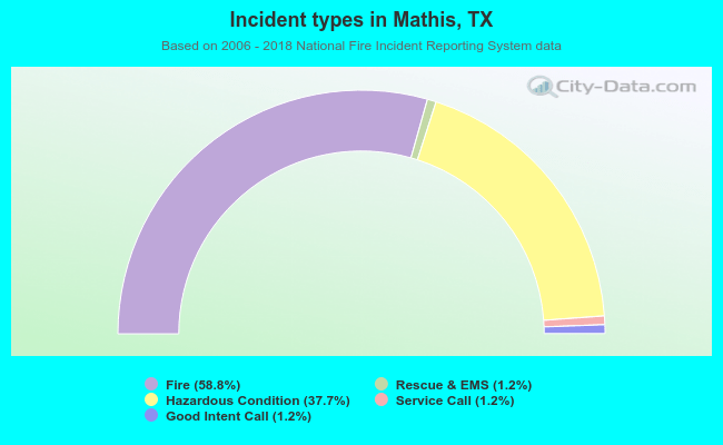 Incident types in Mathis, TX