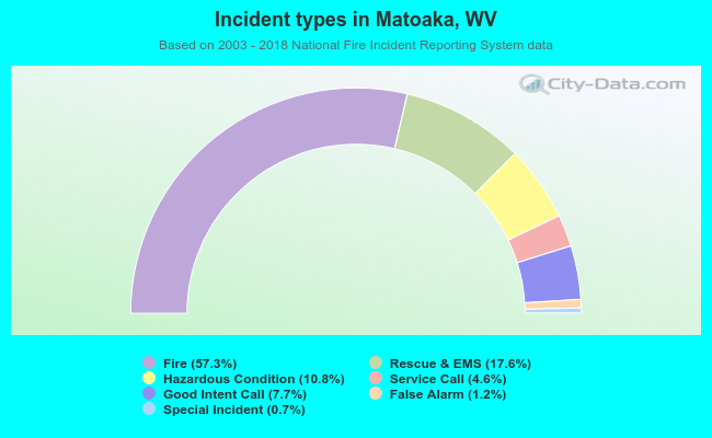 Incident types in Matoaka, WV