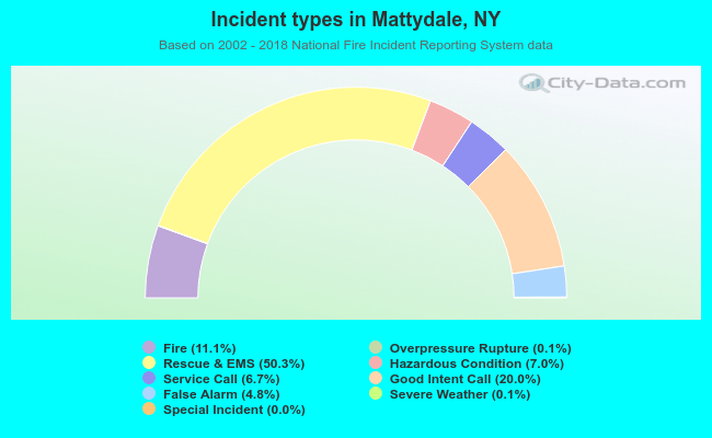 Incident types in Mattydale, NY