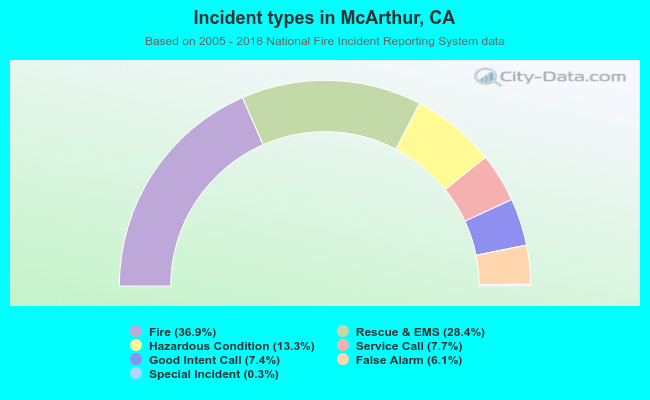 Incident types in McArthur, CA