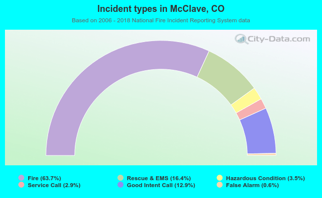 Incident types in McClave, CO