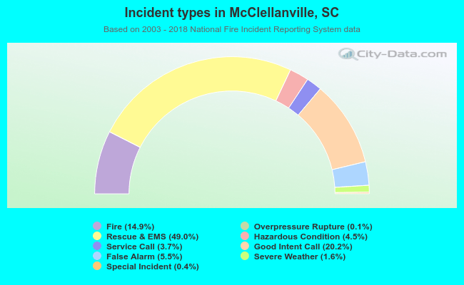 Incident types in McClellanville, SC