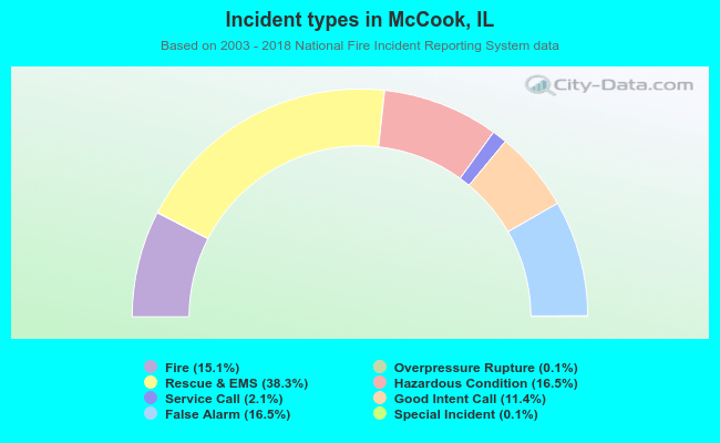 Incident types in McCook, IL