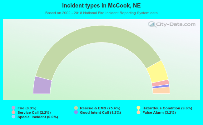 Incident types in McCook, NE