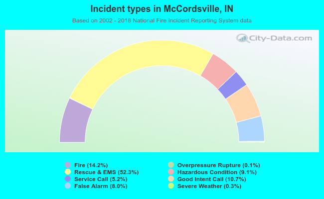 Incident types in McCordsville, IN