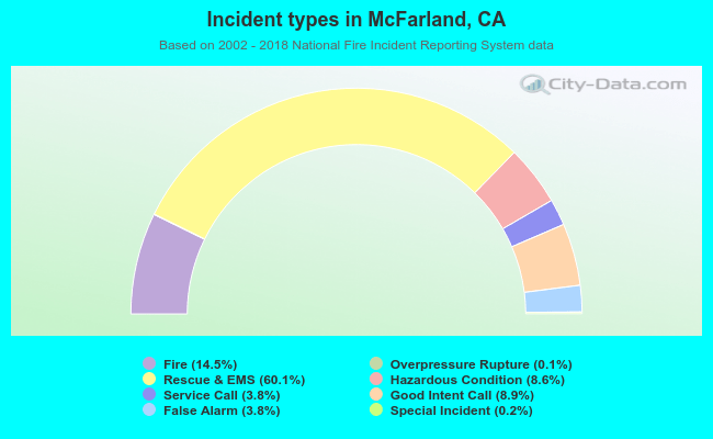 Incident types in McFarland, CA