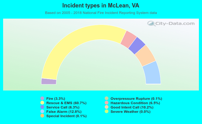 Incident types in McLean, VA