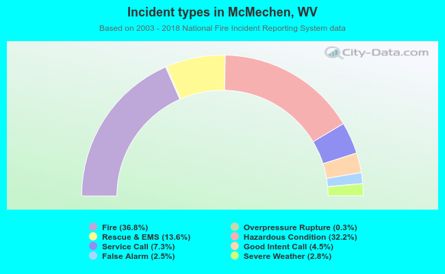 Incident types in McMechen, WV