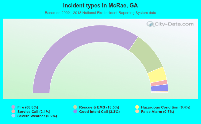 Incident types in McRae, GA