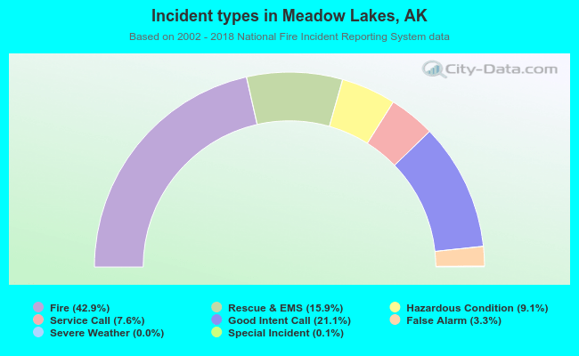 Incident types in Meadow Lakes, AK