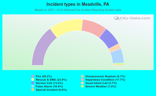 Incident types in Meadville, PA