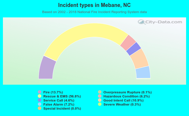 Incident types in Mebane, NC