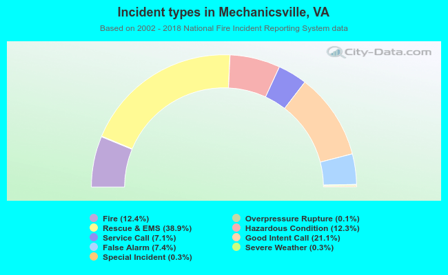 Incident types in Mechanicsville, VA