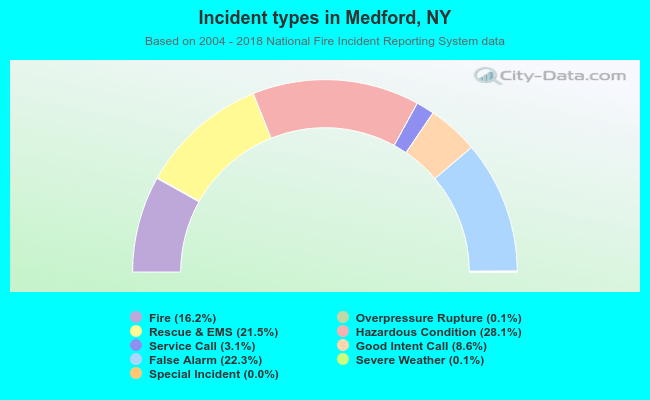 Incident types in Medford, NY