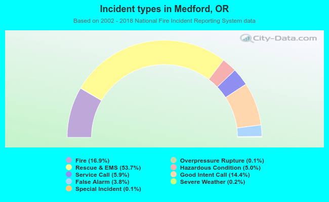 Incident types in Medford, OR
