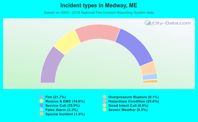 Incident types in Medway, ME