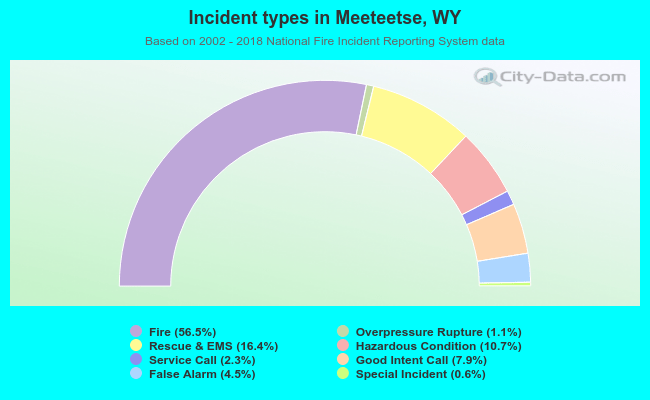 Incident types in Meeteetse, WY