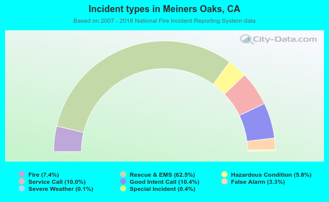 Incident types in Meiners Oaks, CA