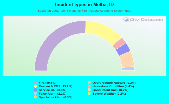 Incident types in Melba, ID