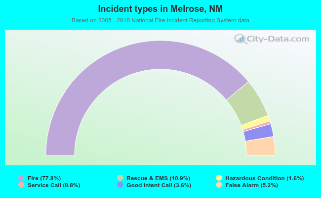 Incident types in Melrose, NM