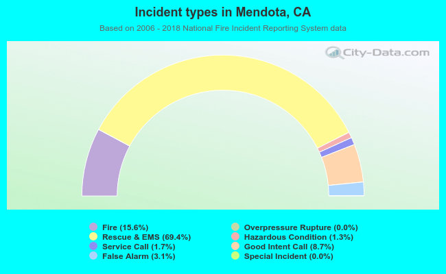 Incident types in Mendota, CA