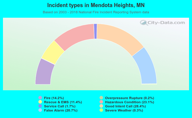 Incident types in Mendota Heights, MN